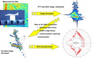 RCS Near Field Estimation