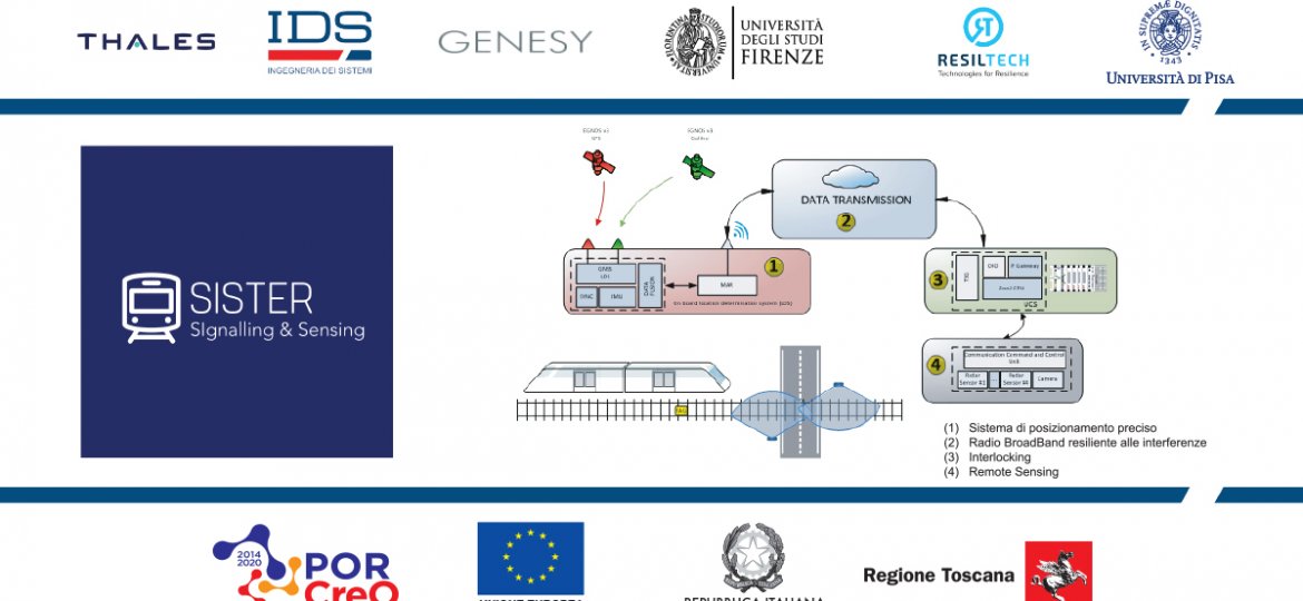 SIgnaling & Sensing TEchnologies in Railway - SISTER project